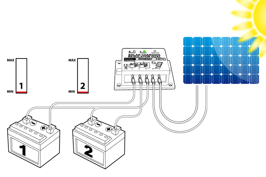 Schaltplan als Beispiel mit einem Solarladeregler, Batterien und einem Solarmodul