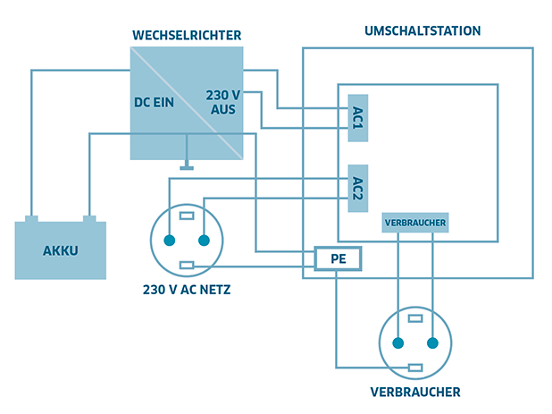 Umschaltstation für Netzvorrangschaltung in Baden-Württemberg