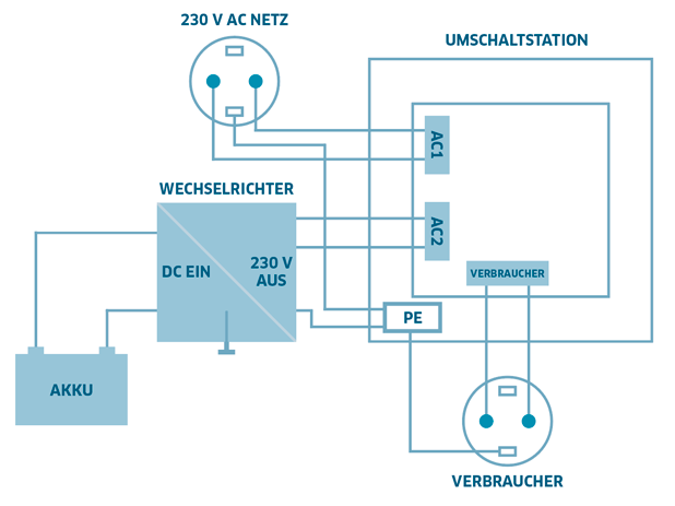 Umschaltstation für Netzvorrangschaltung US-16 230V 16A 3600W