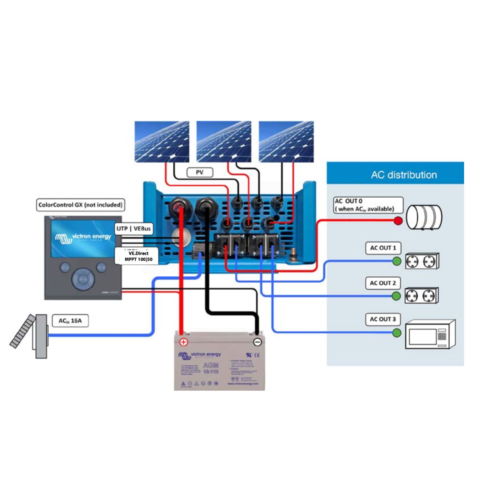 Victron EasySolar 12/1600/70-16 MPPT 12V 230V All-In-One Solar Lösung